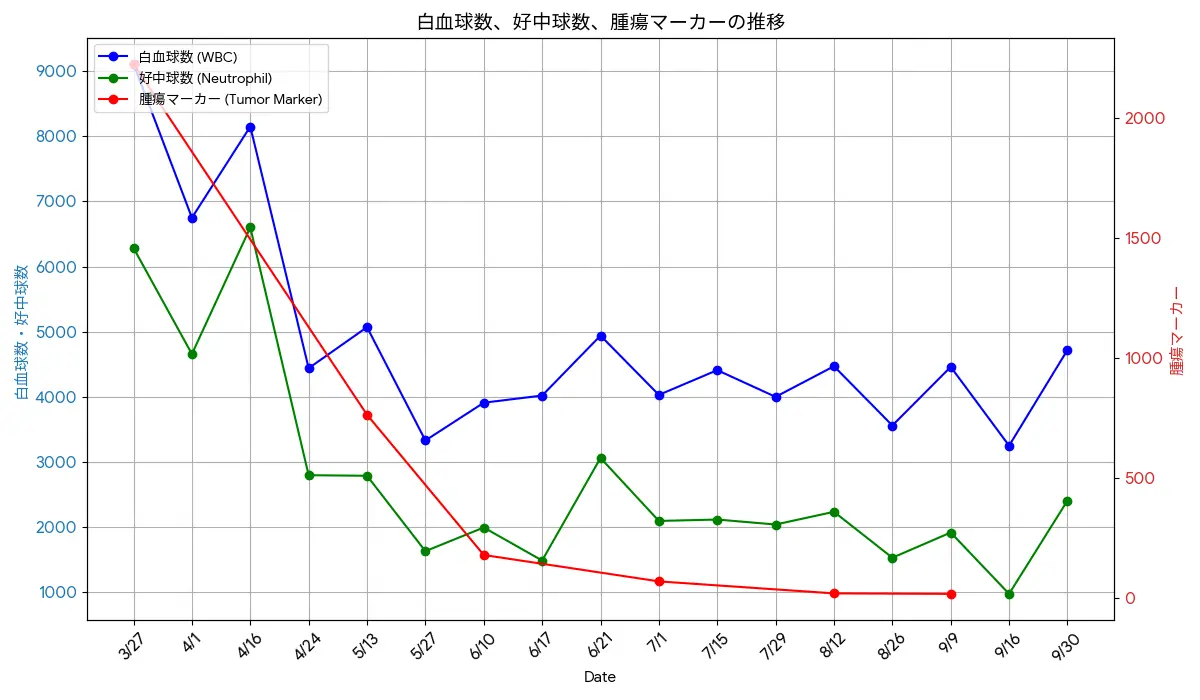 血液検査の結果グラフ