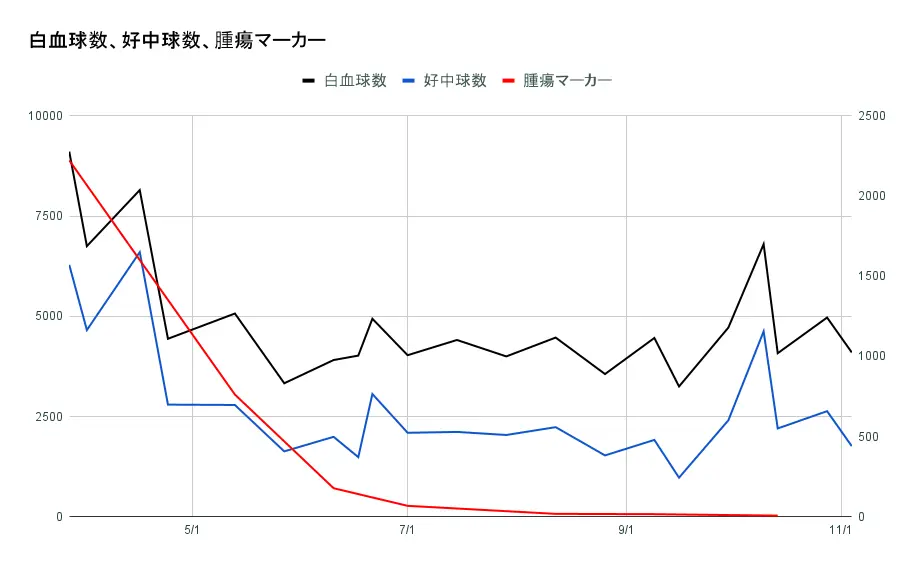 血液検査の結果のグラフ