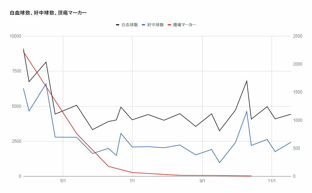 血液検査の結果のグラフ