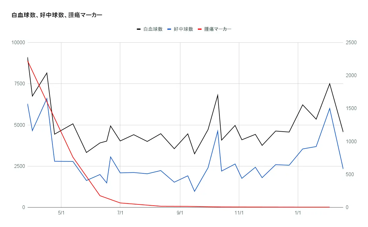 大腸がん患者の血液検査結果、白血球数、好中球数、腫瘍マーカー