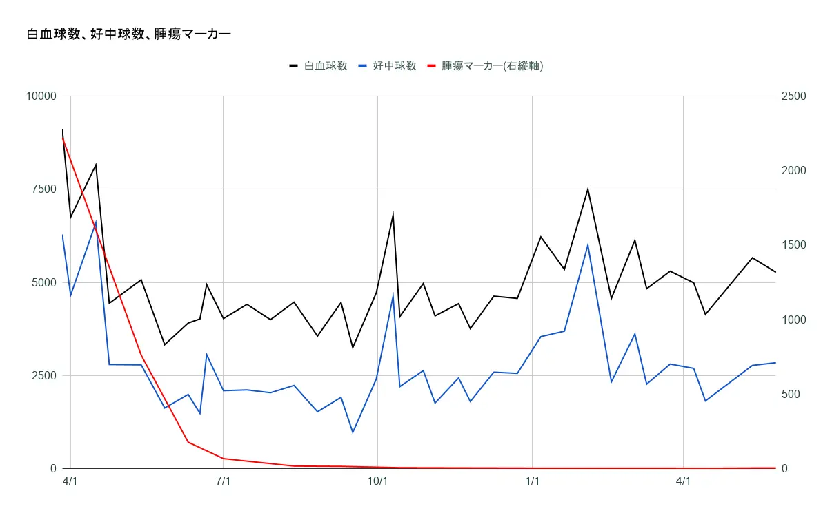 大腸がん患者の血液検査結果、白血球数、好中球数、腫瘍マーカー