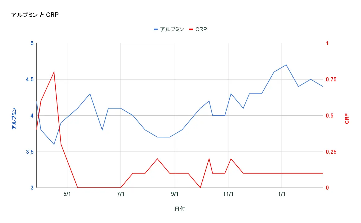 大腸がん患者の血液検査結果、アルブミン、CRP