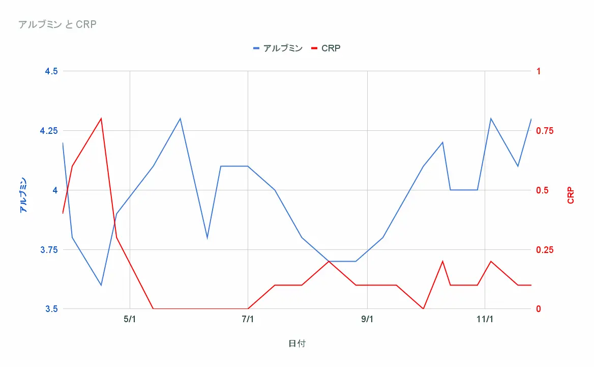 CRPとアルブミンの推移グラフ