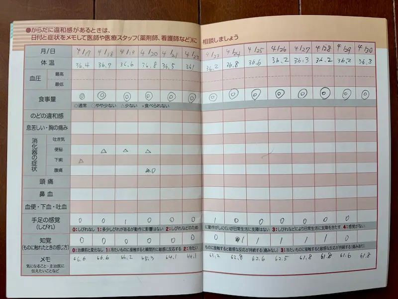 2025年4月の治療メモ。体重・体温・食事量・副作用の記録