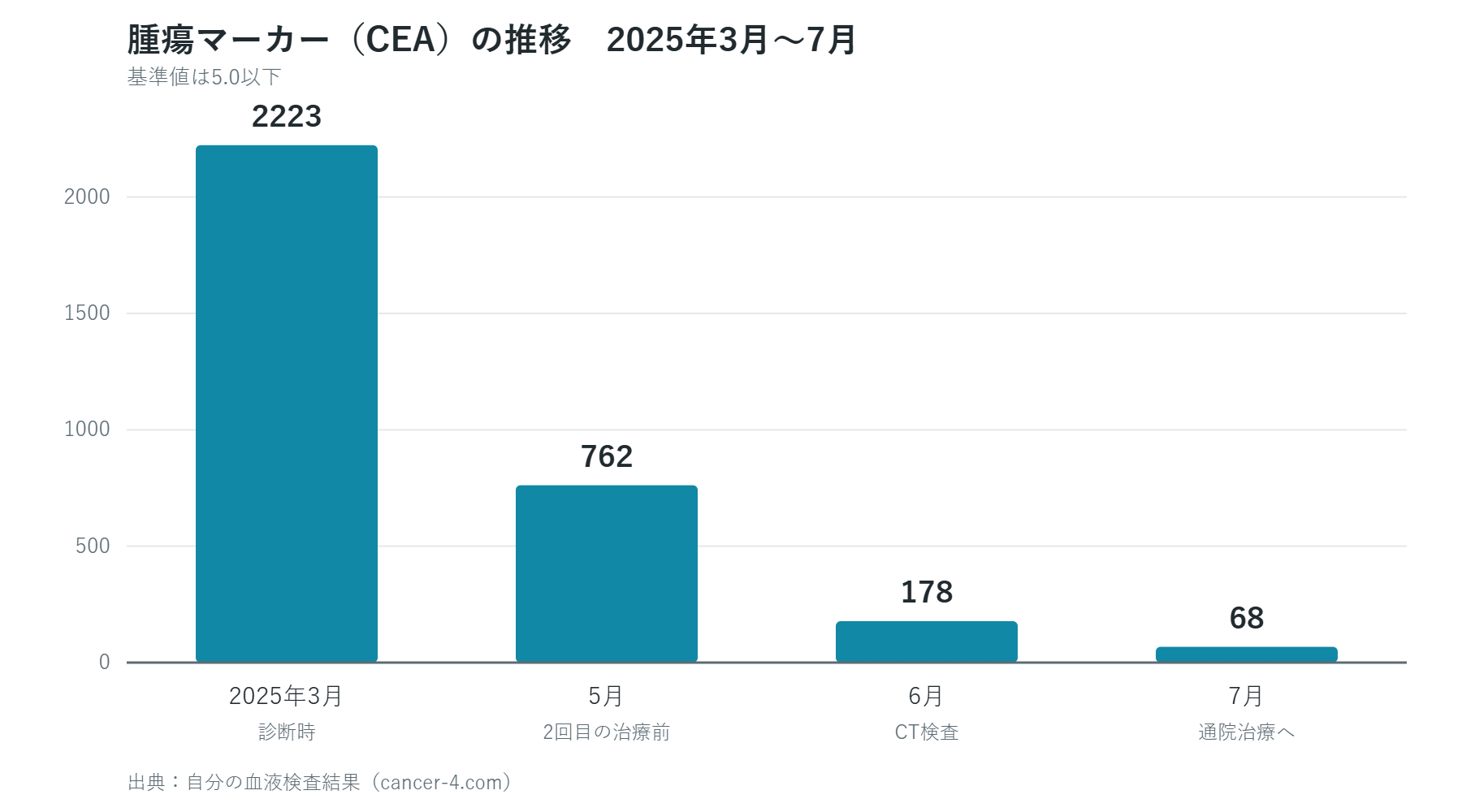 腫瘍マーカーCEAの推移。2025年3月2223、5月762、6月178、7月68