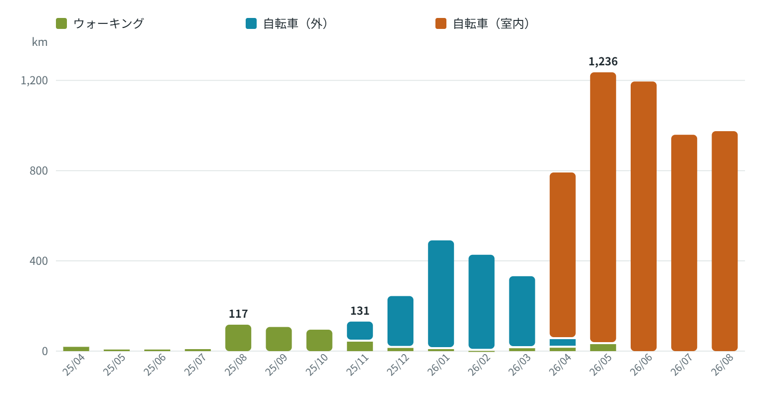 月ごとの距離の内訳。ウォーキング、自転車（外）、自転車（室内）